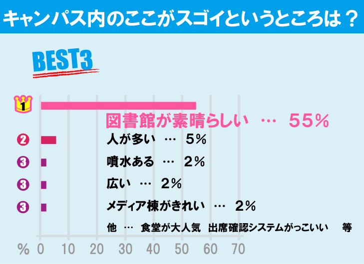 明治大学（和泉キャンパス）について