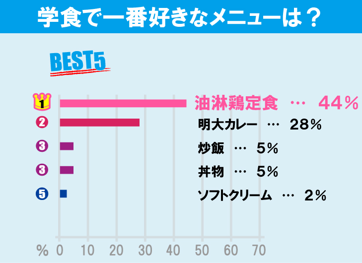 明治大学（和泉キャンパス）について