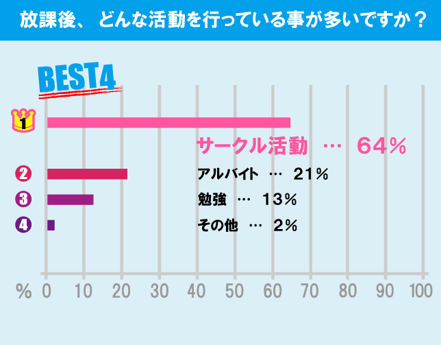 慶應義塾大学（日吉キャンパス）学生の生活事情