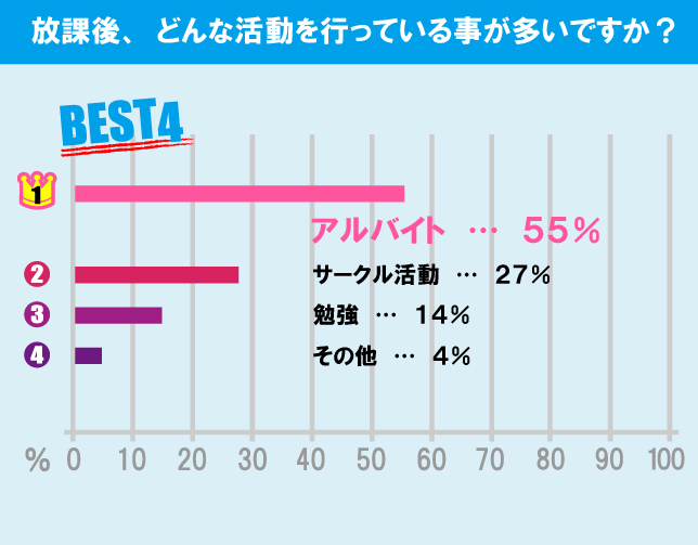 国士舘大学（世田谷キャンパス）学生の生活事情