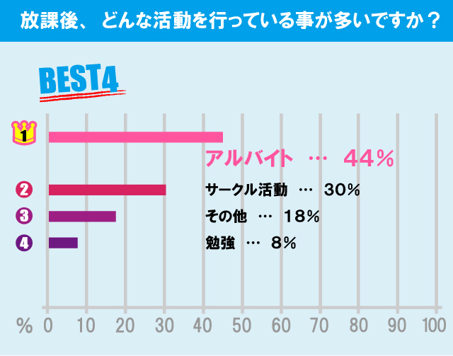 城西大学学生の生活事情