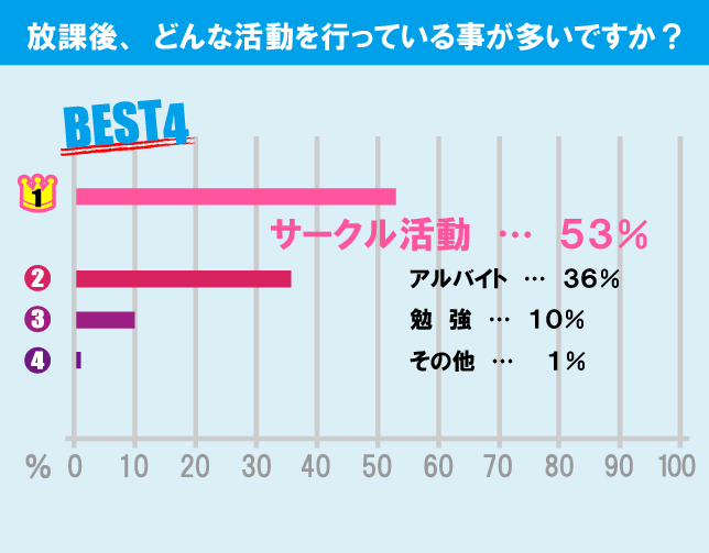 専修大学（生田キャンパス）学生の生活事情