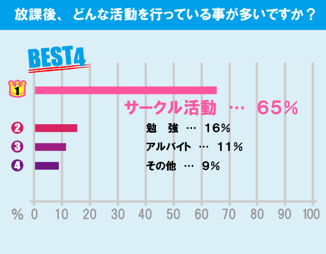 東京大学（駒場キャンパス）学生の生活事情