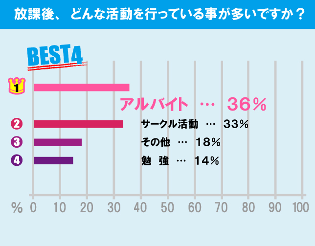 東京農業大学（世田谷キャンパス）学生の生活事情