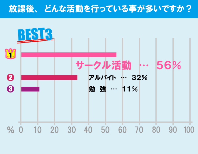 日本大学 商学部学生の生活事情