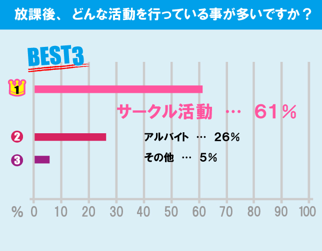 明治大学（生田キャンパス）学生の生活事情