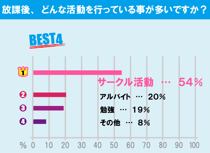 電気通信大学学生の生活事情