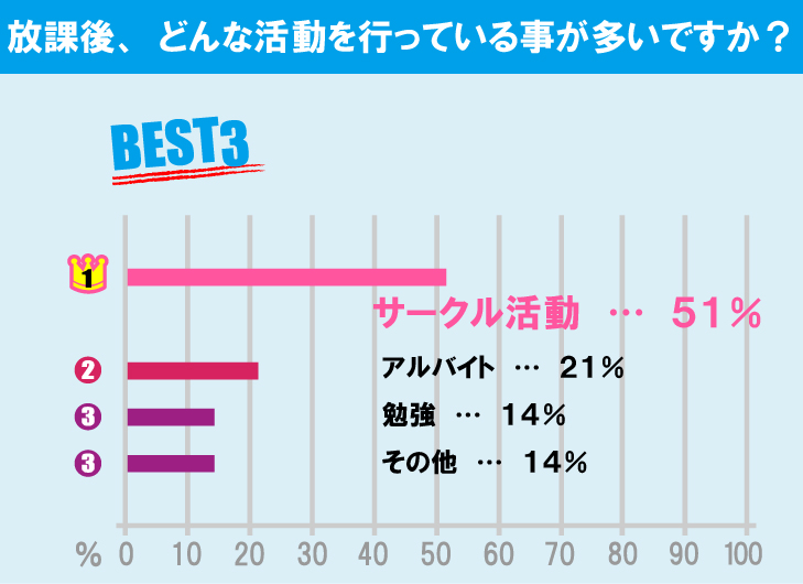 東京学芸大学学生の生活事情