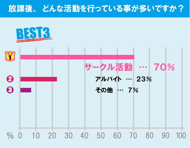 大正大学学生の生活事情