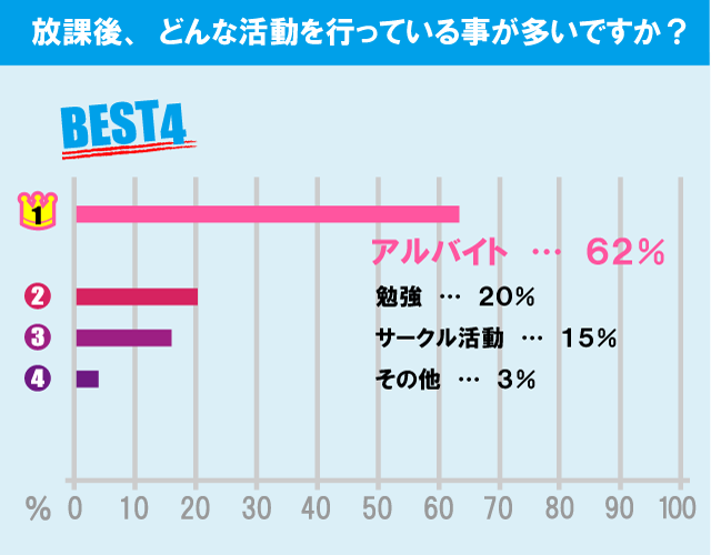 東京家政大学（板橋キャンパス）学生の生活事情