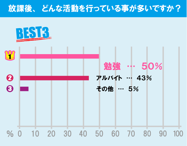 東京理科大学（葛飾キャンパス）学生の生活事情