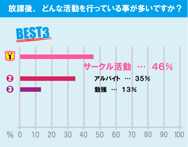 獨協大学学生の生活事情