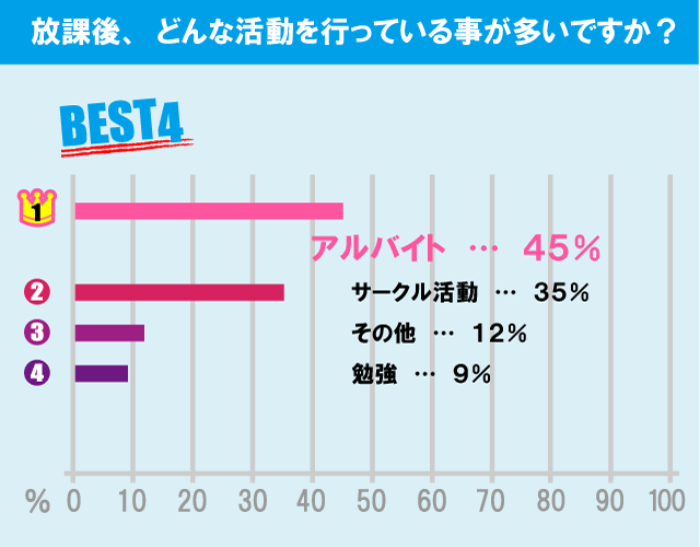 日本大学 経済学部学生の生活事情