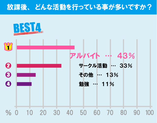 日本大学 法学部学生の生活事情