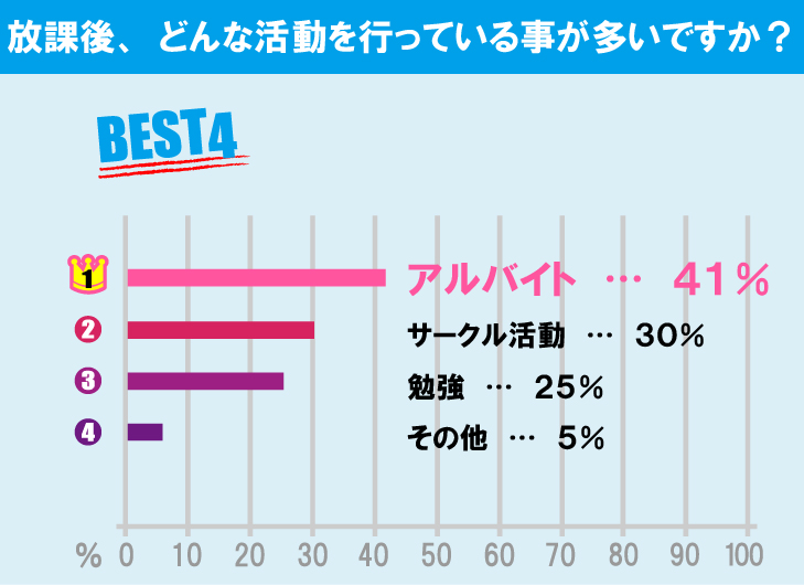 武蔵野大学（武蔵野キャンパス）学生の生活事情