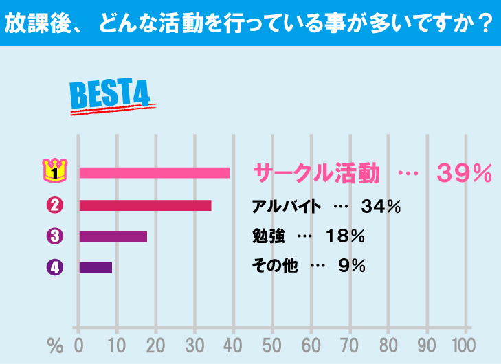 明治大学（和泉キャンパス）学生の生活事情