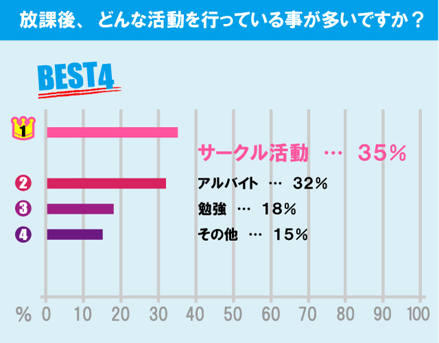 立教大学（池袋キャンパス）学生の生活事情