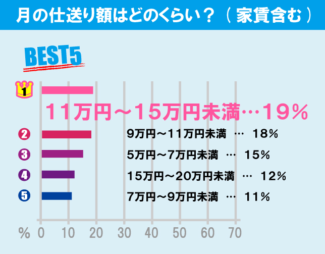 青山学院大学（青山キャンパス）学生の生活事情