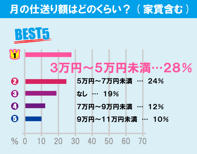 神奈川大学（横浜キャンパス）学生の生活事情