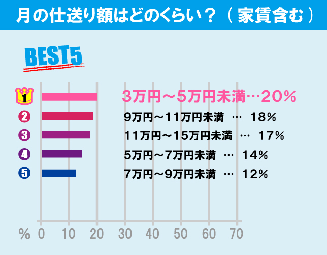 慶應義塾大学（日吉キャンパス）学生の生活事情