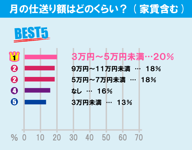 国士舘大学（世田谷キャンパス）学生の生活事情