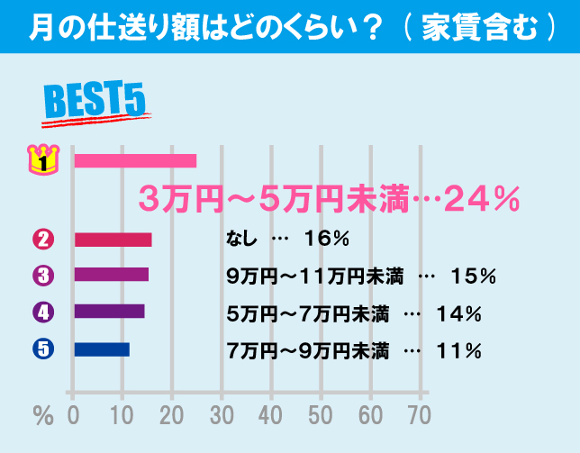 駒澤大学学生の生活事情