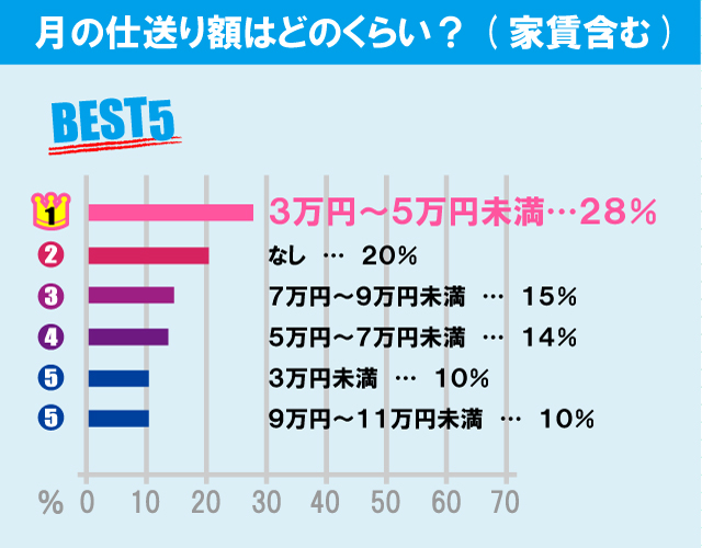 埼玉大学学生の生活事情