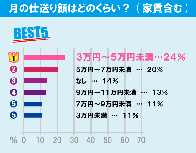 芝浦工業大学（大宮キャンパス）学生の生活事情