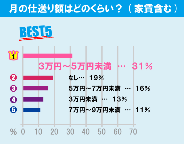 城西大学学生の生活事情