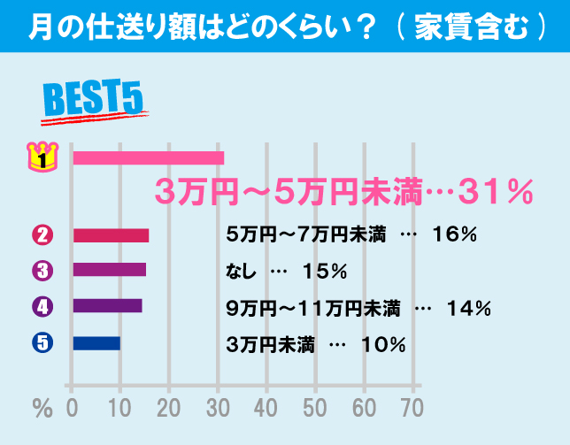 専修大学（生田キャンパス）学生の生活事情