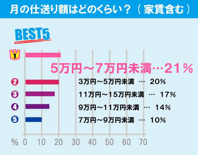 玉川大学学生の生活事情