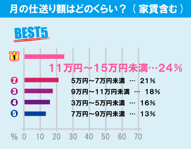 東京工業大学（大岡山キャンパス）学生の生活事情