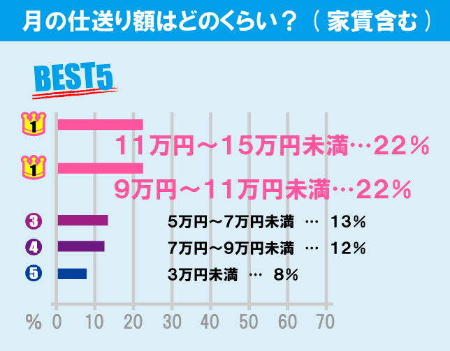 東京大学（駒場キャンパス）学生の生活事情