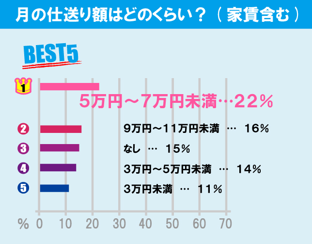 東京農業大学（世田谷キャンパス）学生の生活事情