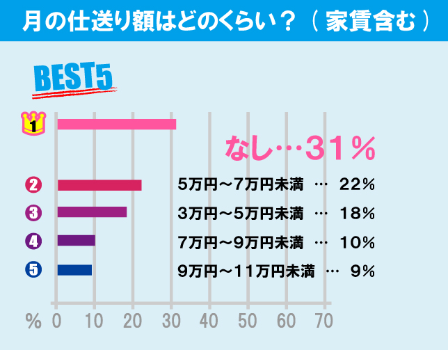 日本大学 商学部学生の生活事情