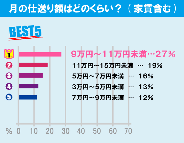 明治大学（生田キャンパス）学生の生活事情