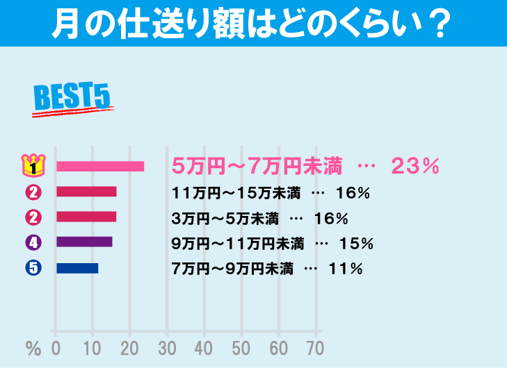 上智大学学生の生活事情