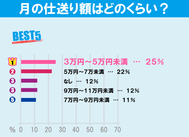 電気通信大学学生の生活事情