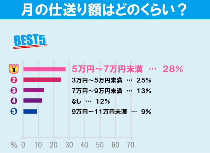 東京学芸大学学生の生活事情