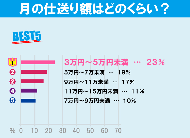 早稲田大学（早稲田キャンパス）学生の生活事情