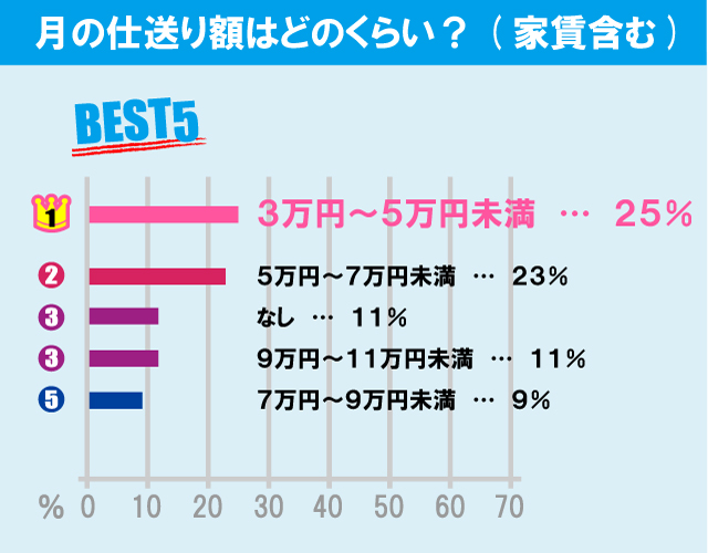 大正大学学生の生活事情