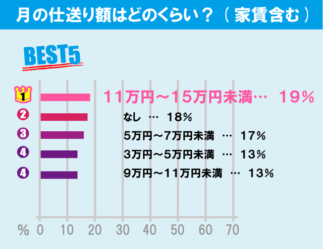 東京家政大学（板橋キャンパス）学生の生活事情