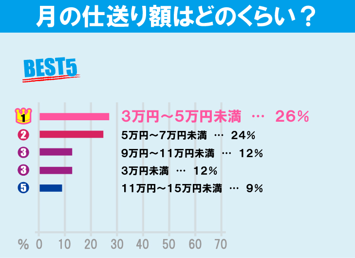 東京農工大学 工学部学生の生活事情