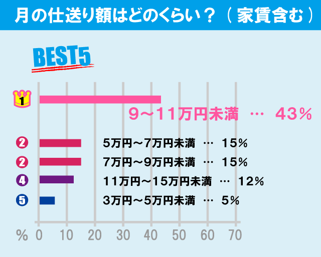 東京理科大学（葛飾キャンパス）学生の生活事情