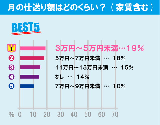 東洋大学（白山キャンパス）学生の生活事情