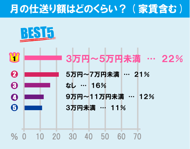 獨協大学学生の生活事情