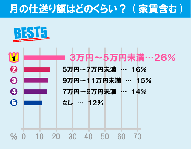 日本大学 経済学部学生の生活事情