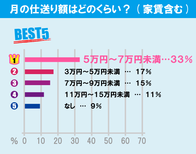 日本大学 法学部学生の生活事情