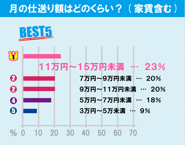 立教大学（池袋キャンパス）学生の生活事情