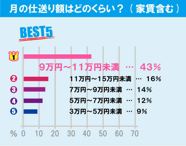 立教大学（新座キャンパス）学生の生活事情